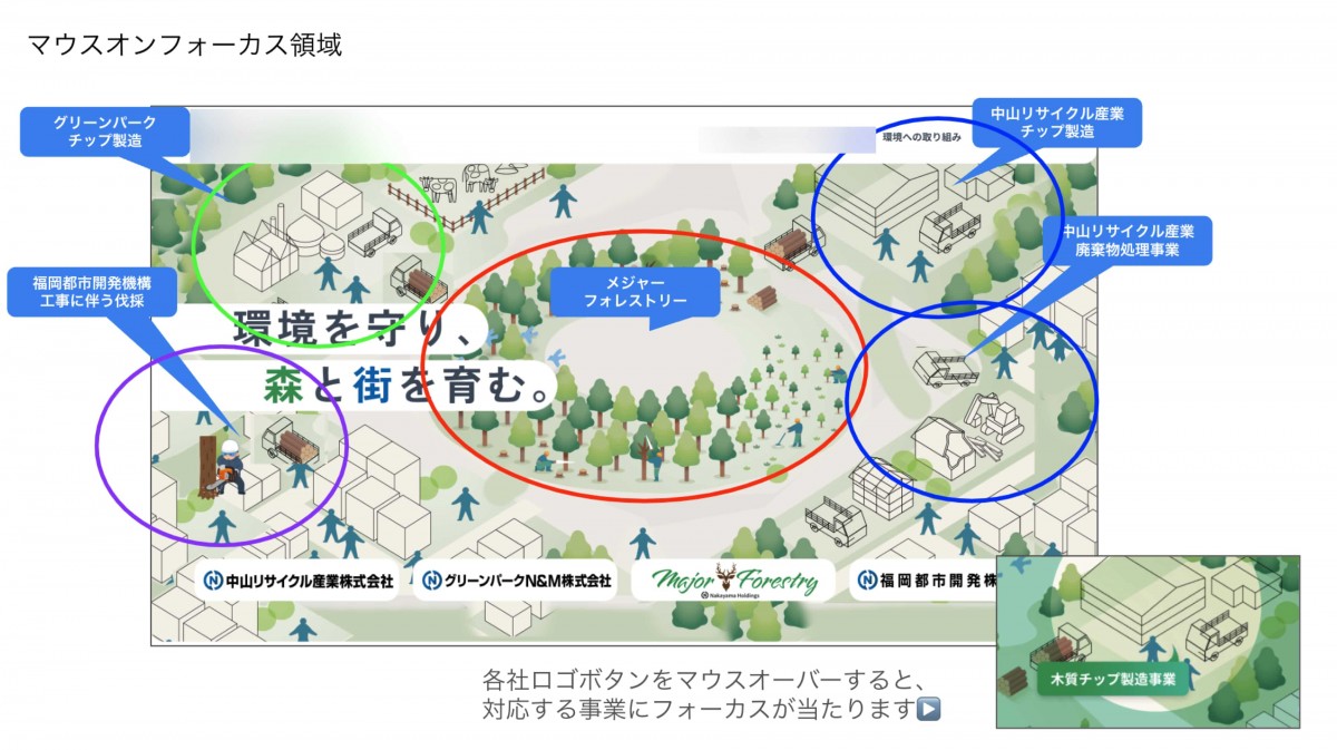 「マウスオンフォーカス領域」と題されたスライド。トップページのMVであるイラストのスクリーンショットが貼られている。イラスト内、各会社名と事業を示している部分が丸囲みされ、コメントで補足が入る。事業は「グリーンパーク チップ製造」「福岡都市開発機構 工事に伴う伐採」「メジャーフォレストリー」「中山リサイクル産業 チップ製造」「中山リサイクル産業 廃棄物処理事業」。スライド下部に、次のように書かれている。各社ロゴボタンをマウスオーバーすると、 対応する事業にフォーカスが当たります