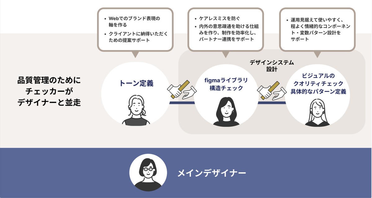 デザイナー体制図。左側には「品質管理のためにチェッカーがデザイナーと並走」という大きな見出しがあり、右側には横一列に三つの円形アイコンが並んでいる。左の円には「トーン定義」と書かれ、女性のイラストが配置されている。その上の吹き出しには「Webでのブランド表現の軸を作る」「クライアントに納得いただくための提案サポート」と書かれている。中央の円には「figmaライブラリ構造チェック」と書かれ、別の女性のイラストが配置されている。その上の吹き出しには「ケアレスミスを防ぐ」「内外の意思疎通を助ける仕組みを作り、制作を効率化し、パートナー連携をサポート」と書かれている。右の円には「ビジュアルのクオリティチェック 具体的なパターン定義」と書かれ、また別の女性のイラストが配置されている。その上の吹き出しには「運用見据えて使いやすく、程よく情緒的なコンポーネント・変数パターン設計をサポート」と書かれている。円と円の間には握手をする手のイラストが配され、中央と右側の円は背景に淡い長方形が重なっている。、図の下部には横長の帯が敷かれ、その中央に眼鏡をかけた女性のアイコンと「メインデザイナー」というテキストが配置されている。