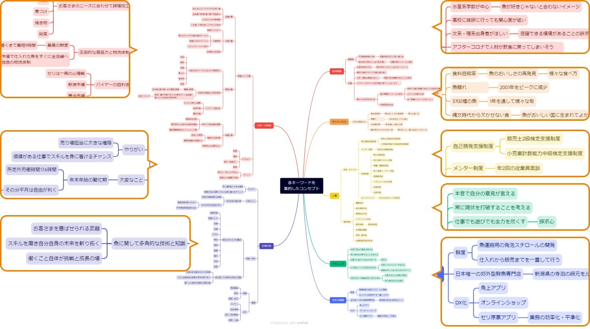 ディーゼロが作成したマインドマップの画像。中央に濃紺の四角で「各キーワードを集約したコンセプト」とあり、そこから6本の曲線ブランチが放射状に伸びている。それぞれの見出しに、連想される項目がぶら下がっている。