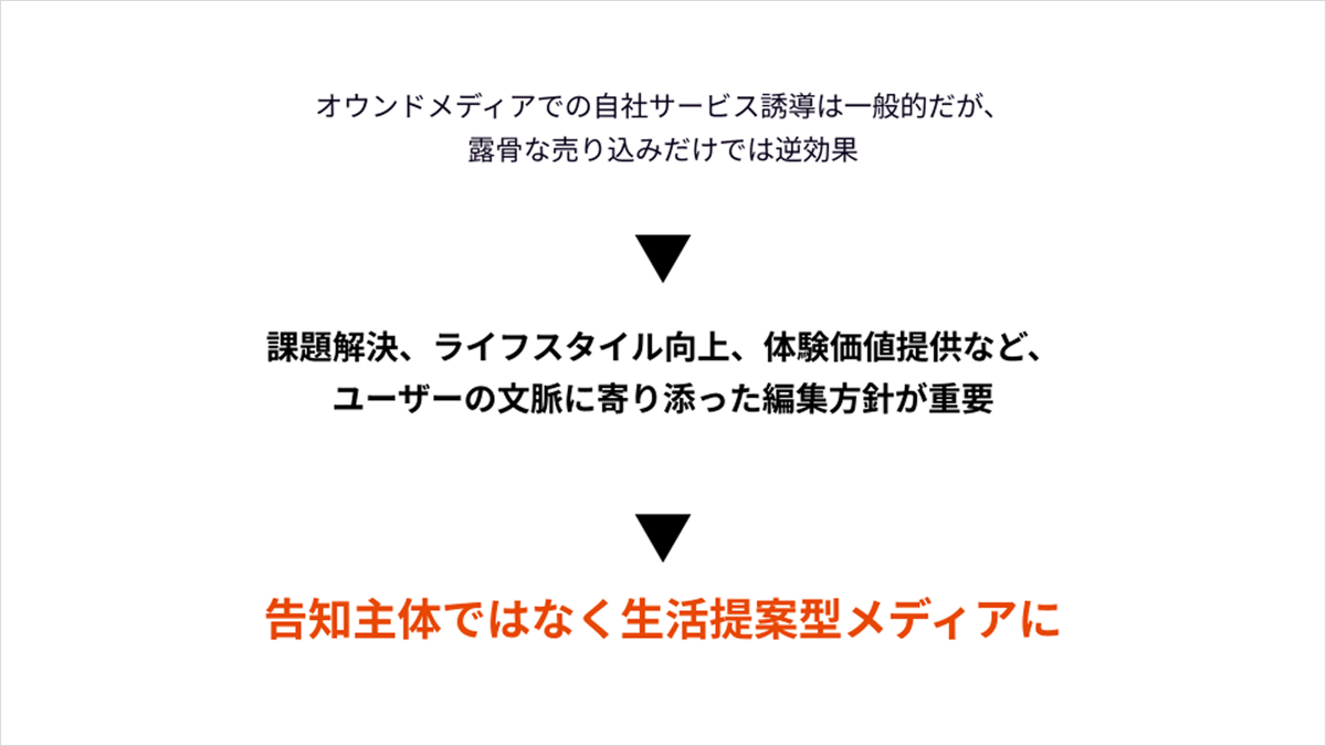 オウンドメディアでの自社サービス誘導は一般的だが、 露骨な売り込みだけでは逆効果▶課題解決、ライフスタイル向上、体験価値提供など、 ユーザーの文脈に寄り添った編集方針が重要▶告知主体ではなく生活提案型メディアに