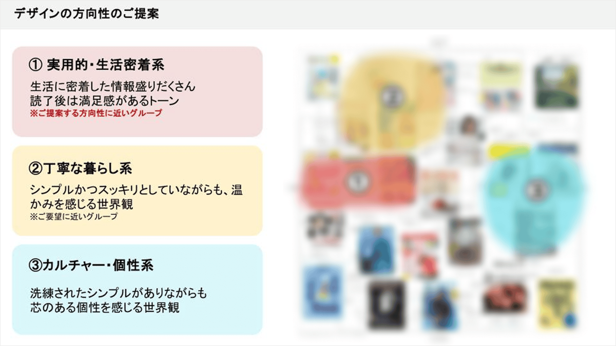 デザインの方向性のご提案のスクリーンショット。3つの方向性が提示されている。①実用的・生活密着系 生活に密着した情報盛りだくさん 読了後は満足感があるトーン※ご提案する方向性に近いグループ ②丁寧な暮らし系 シンプルかつスッキリとしていながらも、温かみを感じる世界観 ※ご要望に近いグループ  ③カルチャー・個性系 洗練されたシンプルがありながらも 芯のある個性を感じる世界観　3つの方向性のイメージ画像が掲載されているが内容が分からないよう加工されている